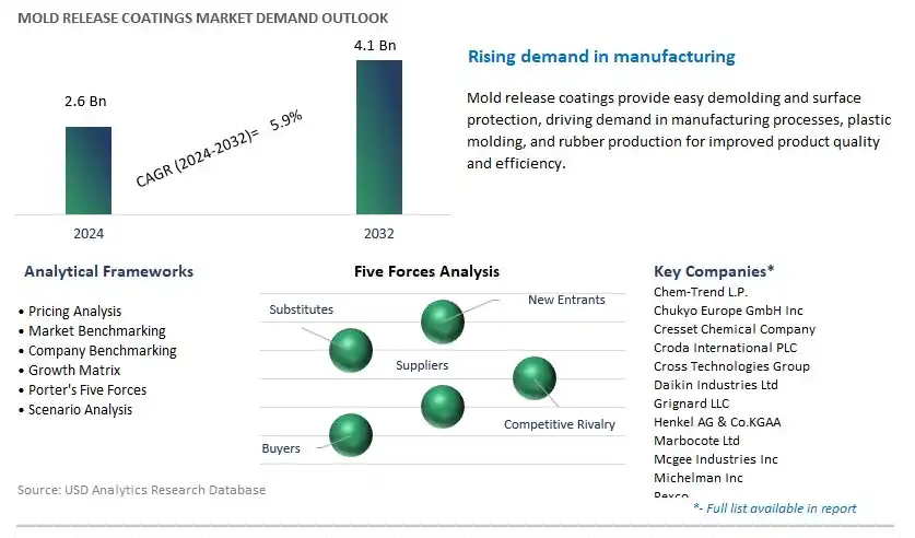 Mold Release Coatings Industry- Market Size, Share, Trends, Growth Outlook